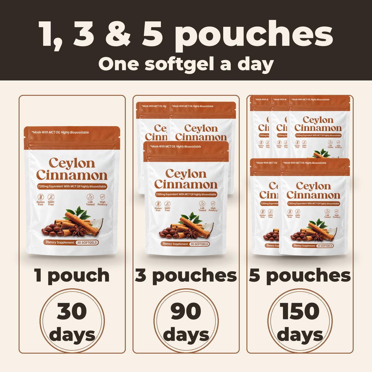1, 3 and 5 pouches: 30, 90 and 150 days